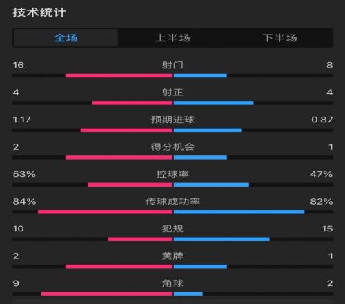 曼聯(lián)20塞薩洛尼基全場(chǎng)數(shù)據(jù)：射門(mén)168，控球率五五開(kāi)，角球92