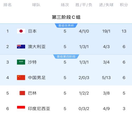 C組半程進球效率榜：日本隊場均3.8球第一，國足場均1球第二