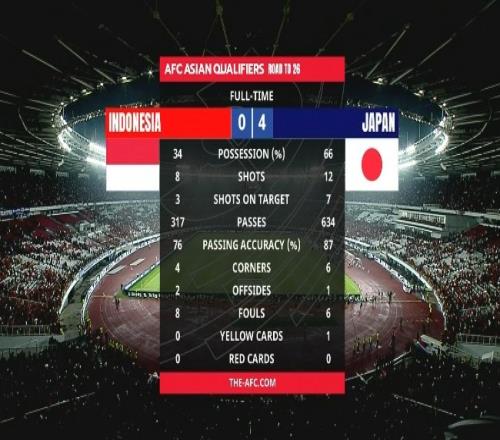 日本40印尼全場數(shù)據(jù)：日本控球率66%，12射7正進(jìn)4球