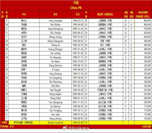 国足vs日本名单对比：平均年龄27.628.7身价932.5万欧8932.5万欧