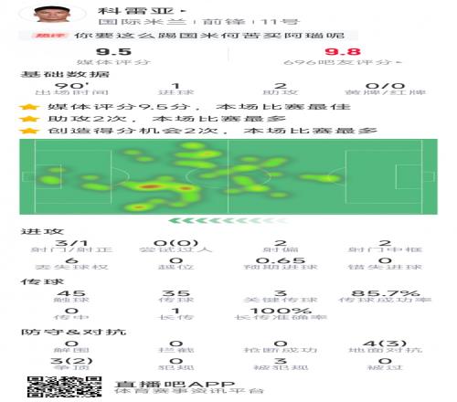 激活！科雷亞本場(chǎng)數(shù)據(jù)：1球2助攻，2次中框，3次關(guān)鍵傳球