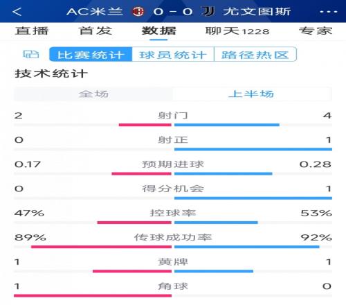 半場(chǎng)互交白卷，AC米蘭vs尤文半場(chǎng)數(shù)據(jù)：射門24，射正01