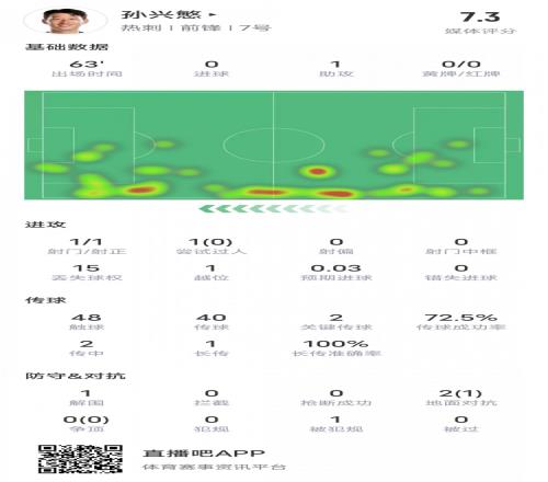 孫興慜本場比賽數(shù)據(jù)：1助攻2關(guān)鍵傳球&15次丟失球權(quán)，評分7.3