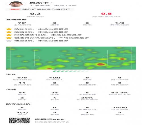 助攻戴帽！奧斯卡數(shù)據(jù)：3次助攻，6次關(guān)鍵傳球，8次搶斷，4次解圍