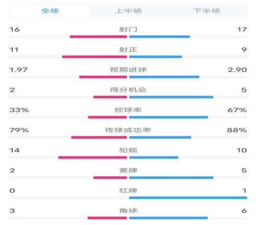 海登海姆02切爾西數(shù)據(jù)：射門1617，射正119，控球率33%67%