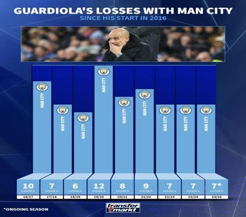 瓜帅执教曼城失利场次：1920赛季12场最多，本赛季已输7场