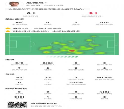 厄德高本場替補2助攻+3關鍵傳球+2造良機2過人均成功獲評8.1分