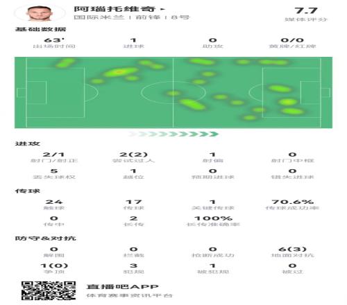 阿瑙托維奇本場(chǎng)2射進(jìn)1球+1關(guān)鍵傳球7對(duì)抗3成功+3犯規(guī)獲評(píng)7.7分