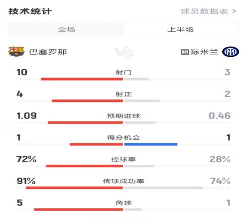 巴薩半場22國米數(shù)據(jù)：射門103，射正42，控球率72%28%