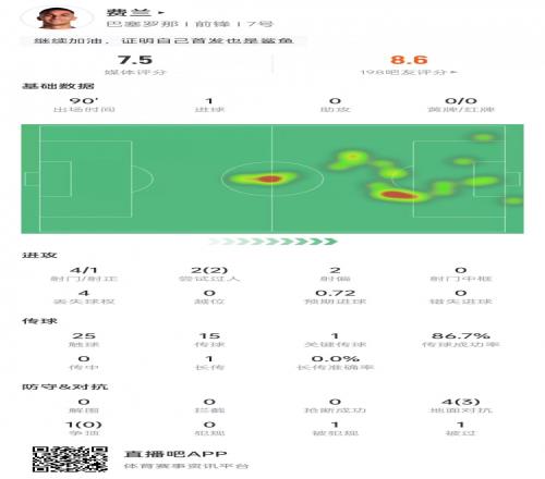 費蘭本場數(shù)據(jù)：4次射門打進1球，5次對抗3次成功&獲評7.5分
