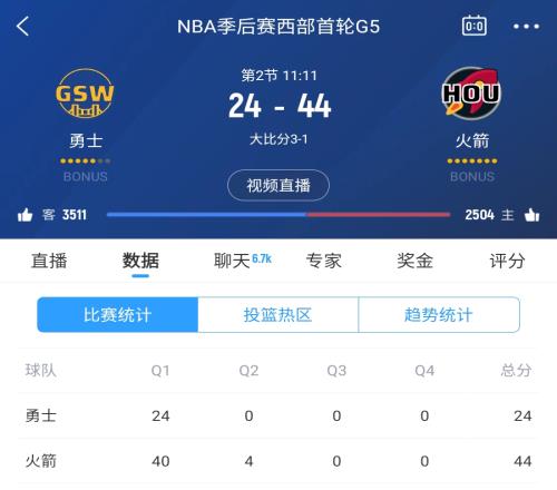 火箭系列赛前4战场均98分！今天首节就40分13记罚球全中！