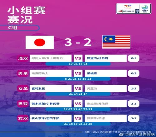 苏迪曼杯：日本逆转马来西亚&小组第一出线，印尼D组第一出线
