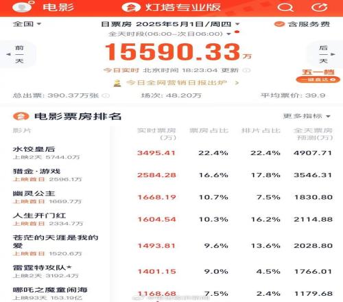 五一檔新片總票房突破2億元《哪吒2》票房超千萬上座率高達(dá)17.6%