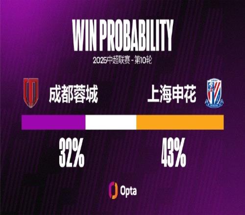 成都蓉城近14個(gè)中超主場(chǎng)都有進(jìn)球，刷新球隊(duì)主場(chǎng)連續(xù)進(jìn)球紀(jì)錄