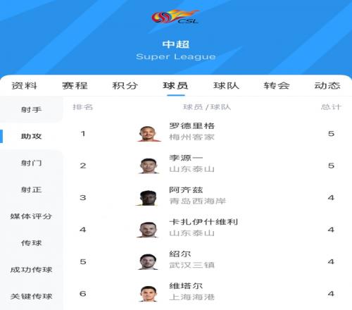 中超助攻榜：羅德里格5次追平李源一，阿齊茲等4人4次