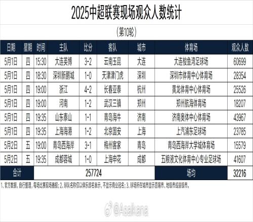 本轮中超现场观众总人数257724人，场均32216人，为历史第二高