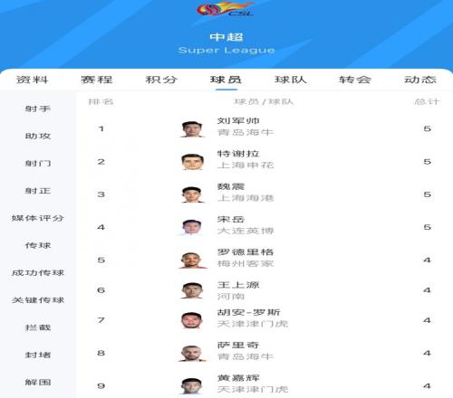 中超黄牌榜：特谢拉、魏震、刘军帅、宋岳5黄，王上源、黄嘉辉4黄