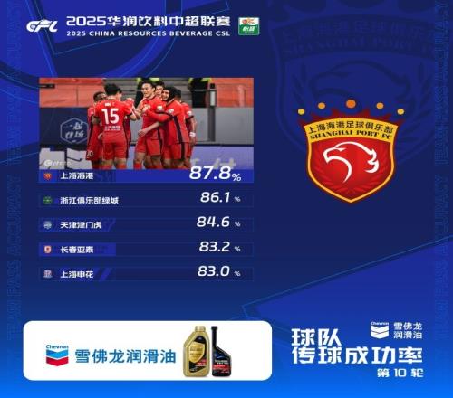 中超第10輪傳球成功率榜：海港87.8%居首，浙江第二、津門虎第三