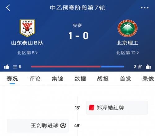 泰山B隊(duì)本輪中乙10十人北理工，7輪后暫居北區(qū)第五