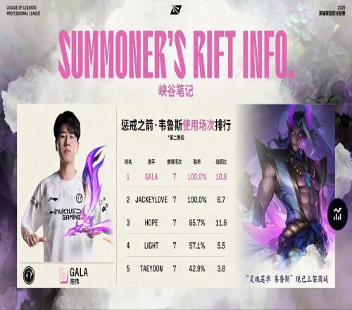 僅剩GALA的韋魯斯勝利保持100%！JKL韋魯斯落敗終結(jié)自己的第二階段七連勝
