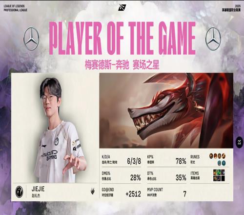 對(duì)位經(jīng)濟(jì)差2500！Jiejie百裂冥犬?dāng)孬@MVP第二階段已經(jīng)第七次