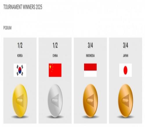 草台班子！苏迪曼杯决赛正在进行，世羽联官方显示冠军得主是韩国