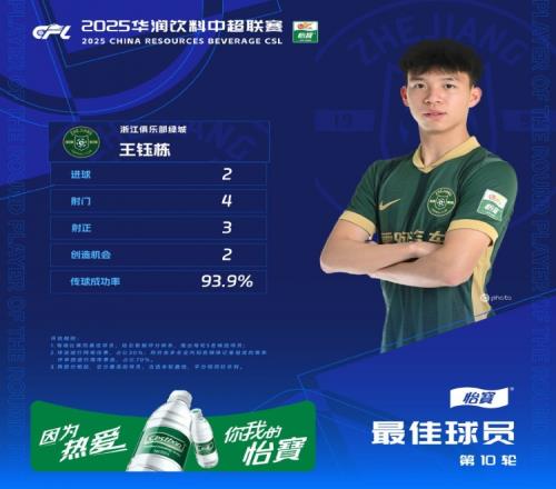 战亚泰梅开二度&9轮6球，官方：王钰栋当选中超第10轮最佳球员
