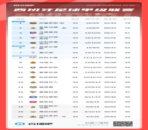 决胜时刻！西甲积分榜：剩4轮巴萨79分皇马75分，下轮国家德比！