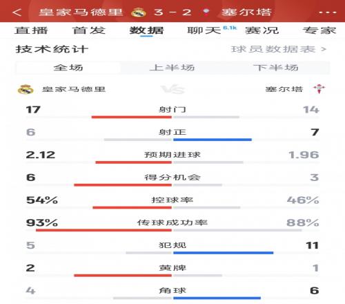有惊无险，皇马32塞尔塔全场数据：射门1714，射正67