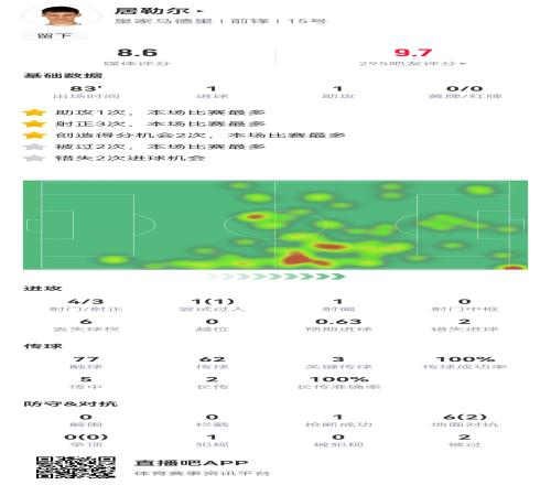 踢得真不错！居勒尔传射建功+多次前插配合+穿裆过人+卖力逼抢