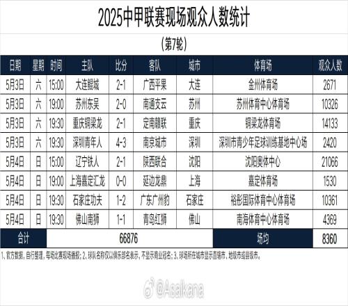 中甲第7輪觀眾人數(shù)：遼寧鐵人21066人最多，平均8360人