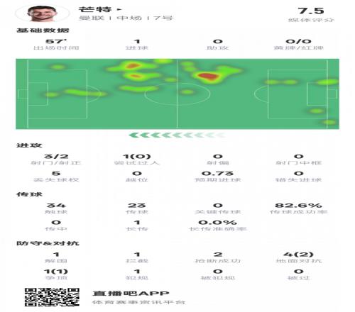 芒特本场比赛数据：1进球1解围1拦截2抢断，评分7.5