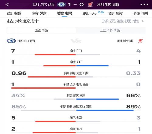 雙方半場僅2射正，切爾西10利物浦半場數(shù)據(jù)：射門74，射正11