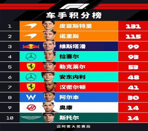 F1車手積分榜：皮亞斯特里131分領(lǐng)跑，諾里斯第二，維斯塔潘第三