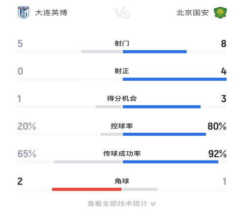 塞蒂恩的传控！国安半场控球率80.4%传球成功率92%，8射4正进2球