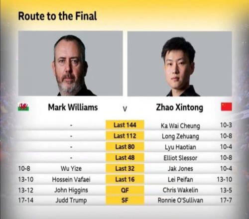 很接近了！從資格賽首輪到奪冠需要111局勝利，趙心童已贏下104局
