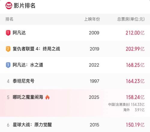 《哪吒2》總票房突破158億元排名全球影史票房第五
