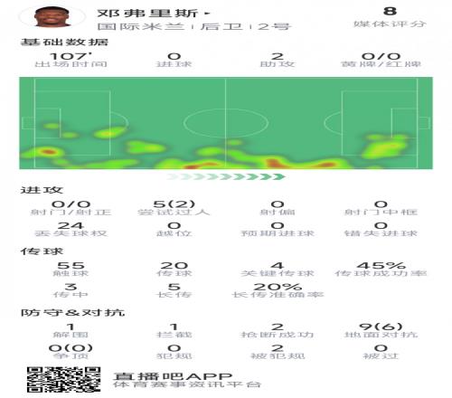 邓弗里斯本场数据：2次助攻，4次关键传球，2次抢断，9对抗6成功