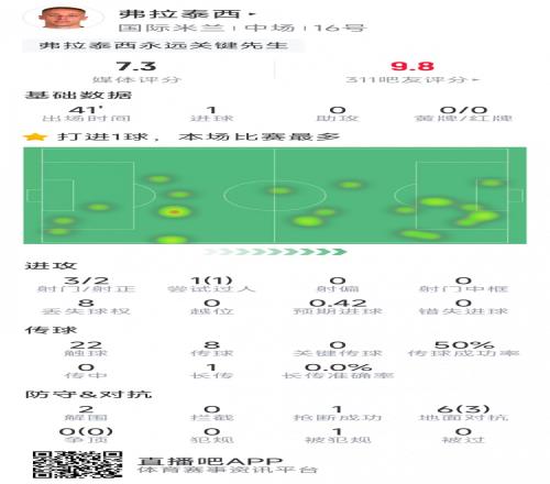 弗拉泰西本场数据：加时破门，3射2正，2次解围，3次成功对抗