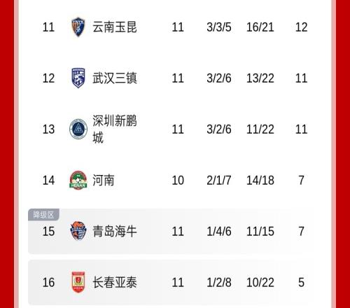 战绩不佳谢晖主动请辞！亚泰11轮仅5分中超垫底，球队近期3连败