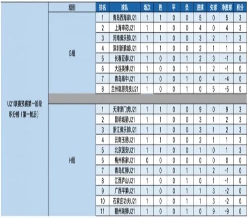 U21聯(lián)賽積分榜：西海岸津門虎分居小組首位龐開(kāi)元7球領(lǐng)跑射手榜
