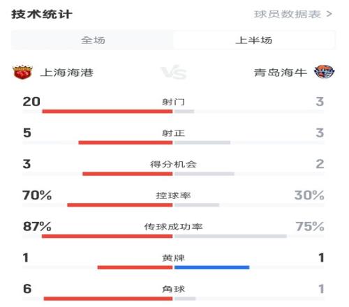 海港半場11青島海牛數(shù)據(jù)：射門203，射正53，控球率70%30%