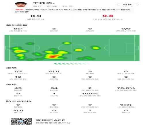 王鈺棟數(shù)據(jù)：7射2正2進球，2次關鍵傳球，獲評8.9分