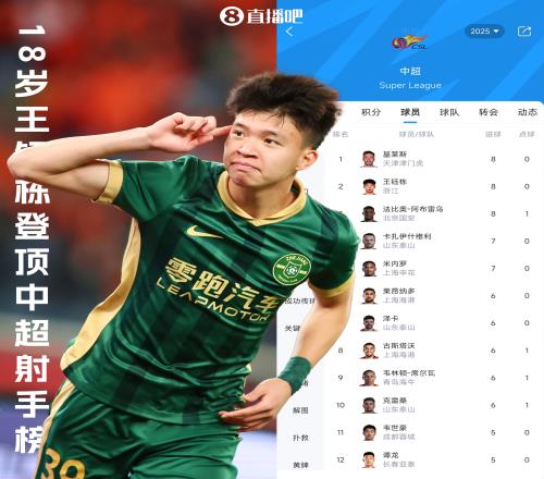 不可限量！中超射手榜：王鈺棟8球并列榜首，前10其余均為外援