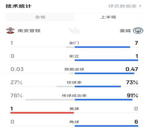 南安普頓半場00曼城數(shù)據(jù)：射門17，射正01，控球率27%73%