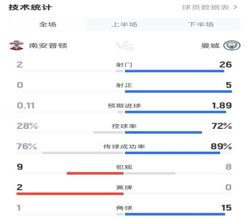 南安普頓00曼城數(shù)據(jù)：射門226，射正05，控球率28%72%