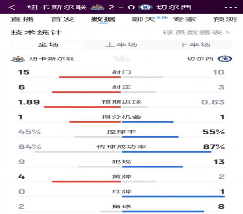 紐卡20切爾西全場數(shù)據(jù)：射門1510，射正63，紅牌01