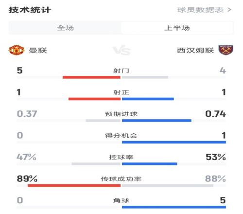 曼聯(lián)半場01西漢姆數(shù)據(jù)：射門54，射正11，控球率47%53%
