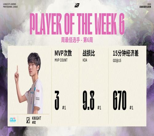 壓制力重回巔峰！LPL官方：Knight當選常規(guī)賽第六周MVP