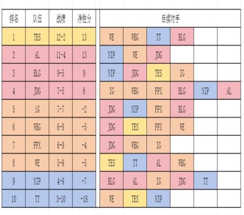 登峰組各隊(duì)剩余賽程強(qiáng)度：Doinb還需面對(duì)兩圣一手JDG強(qiáng)度拉滿
